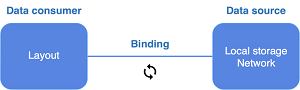data-binding
